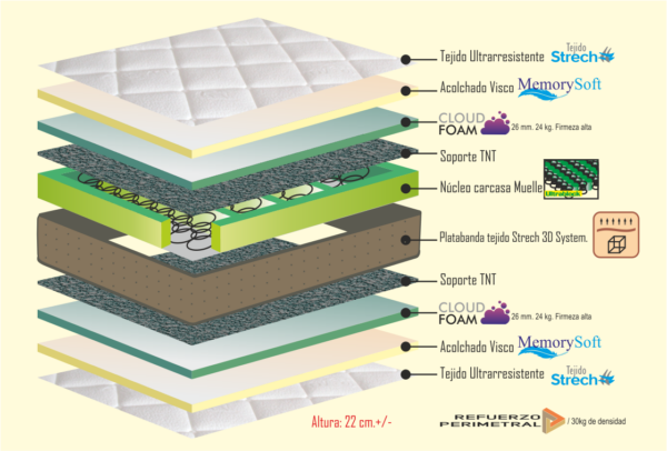 Colchón de Muelles y Visco BLOCK 3 - Imagen 3