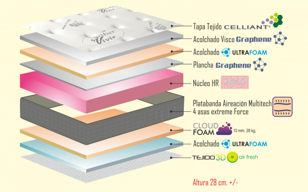 Colchón Viscoelástico CELLIANT - Imagen 3