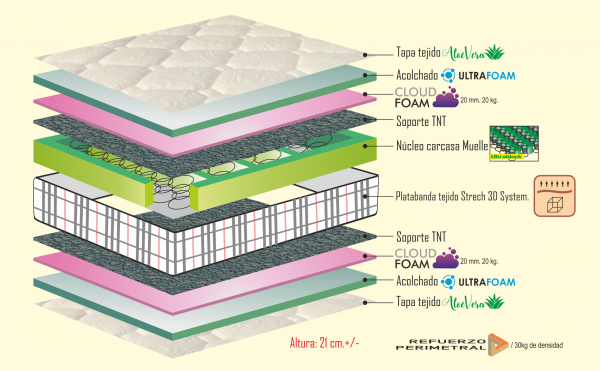 Colchón de Muelle Ultrablock ONS - Imagen 3